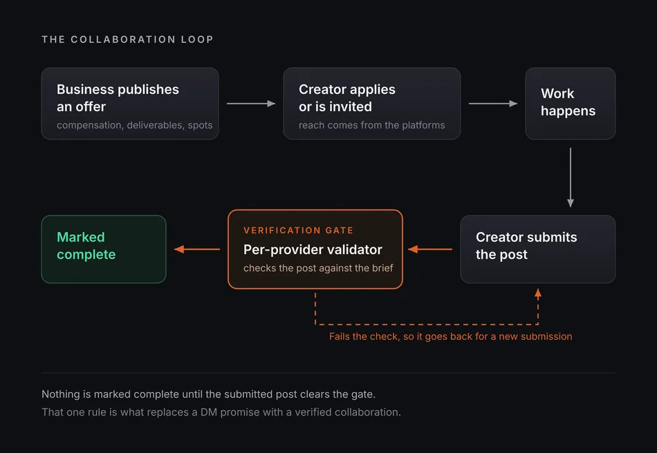 The collaboration loop: a business publishes an offer, a creator applies or is invited, work happens, the creator submits the post, and a per-provider validator verifies it before it is marked complete