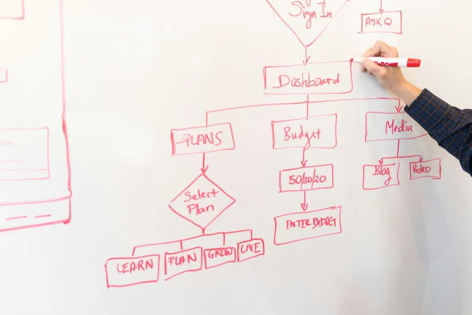 A hand drawing an app flow diagram in red marker on a whiteboard, with a dashboard branching into plans, budget and media screens.