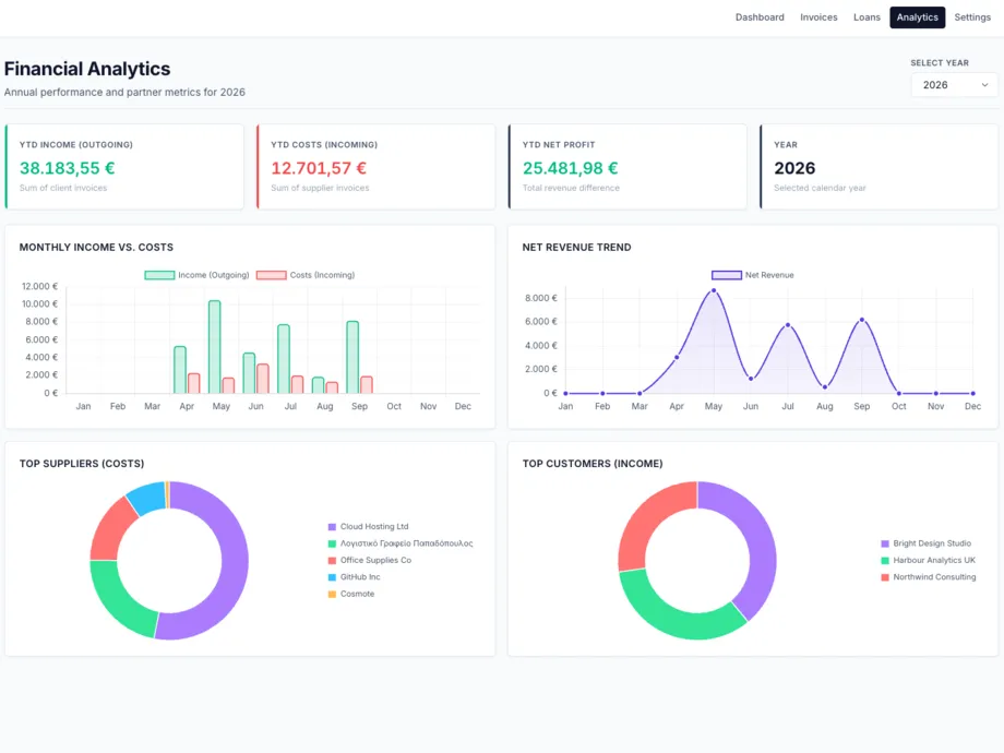 Financial analytics view showing yearly income, costs and profit, monthly income against costs, the net revenue trend, and top suppliers and customers