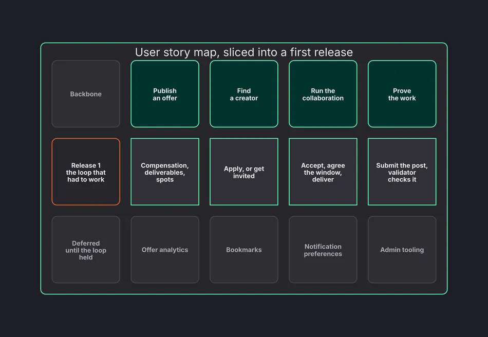 A user story map for The Hype Network: the backbone of activities across the top, the Release 1 slice holding the collaboration loop, and the deferred work below the line